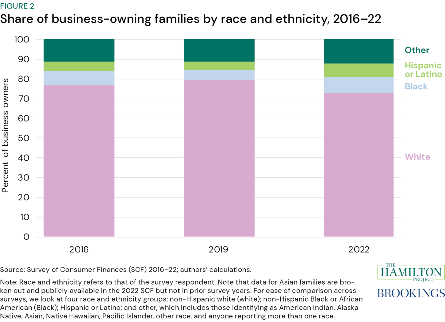 Figure 2: Share of business-owning families by race and ethnicity, 2016-22. Figure 2 shows the composition of owners of employer businesses by race and ethnicity.