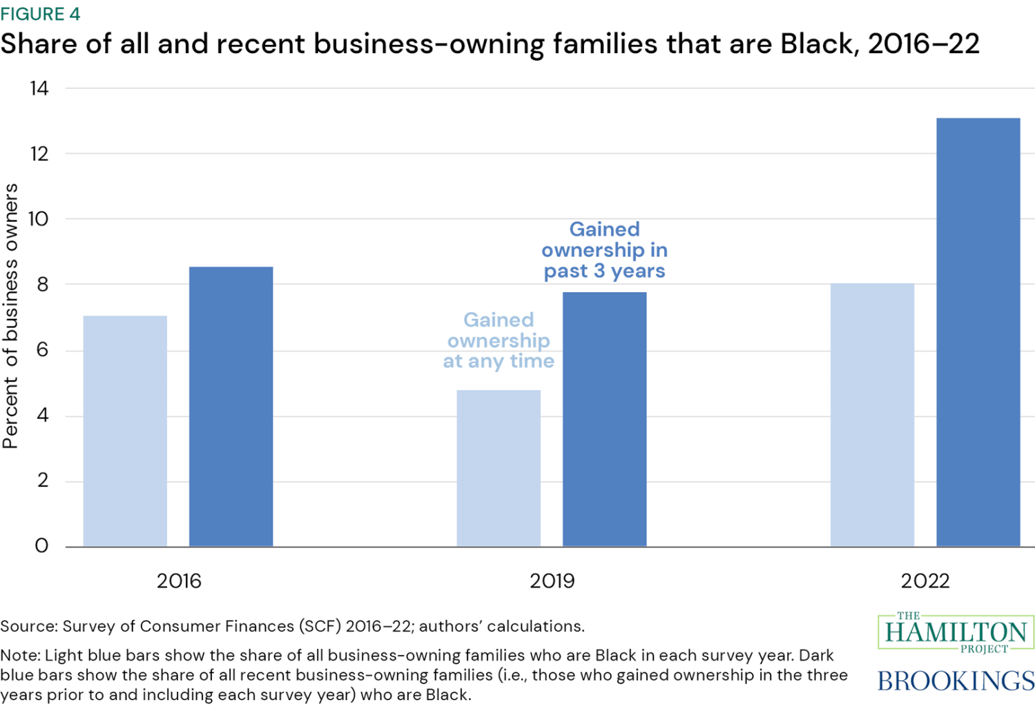 Figure 4: Share of all and recent business-owning families that are Black, 2016-22. Figure 4 shows the information in figures 1 and 2 for just Black families.
