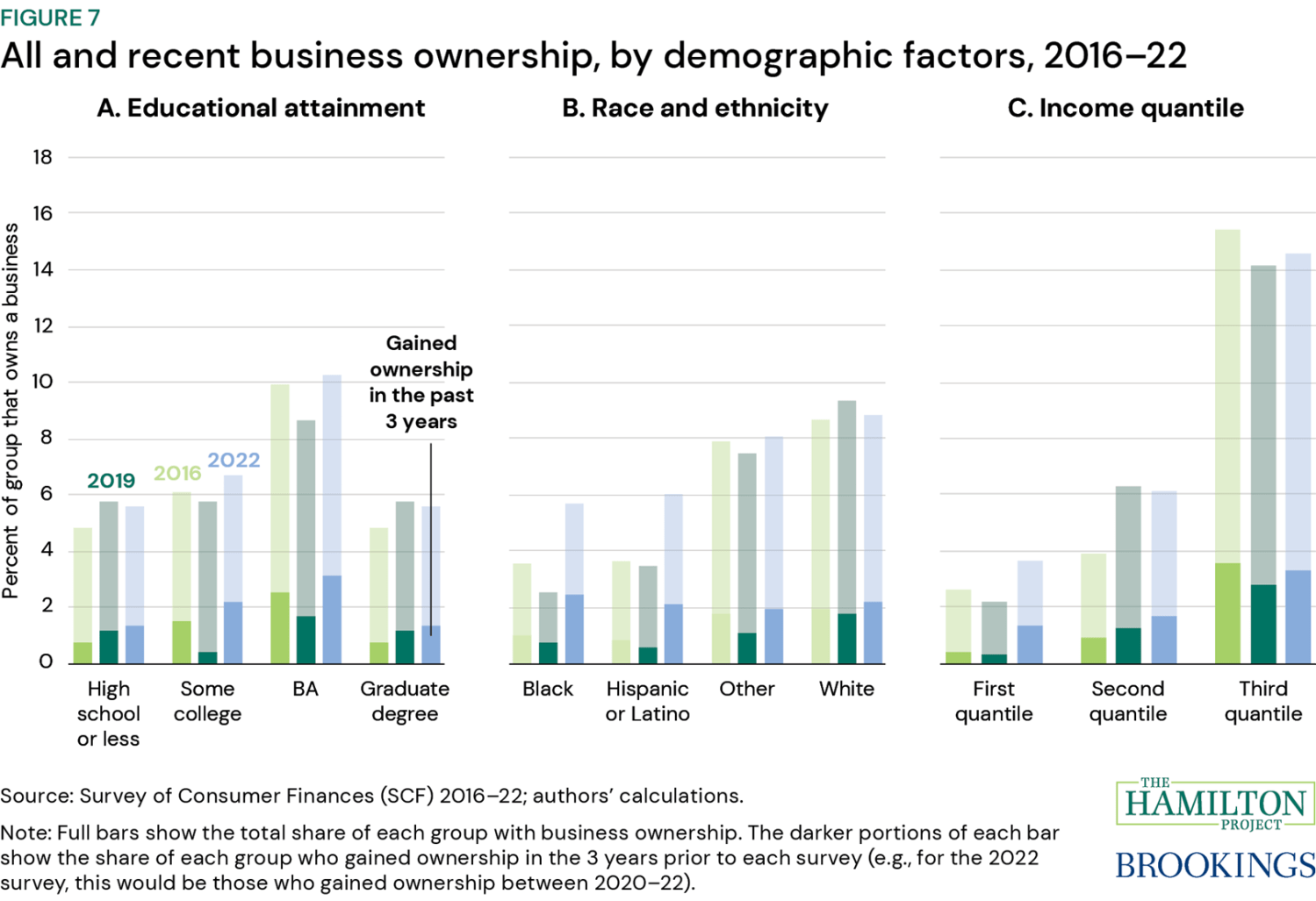 Figure 7: All and recent business ownership, by demographic factors, 2016-22. Figure 7 consolidates the information in figures 5 and 6, showing ownership gained in the three years through each survey as a share of each group’s total ownership share.