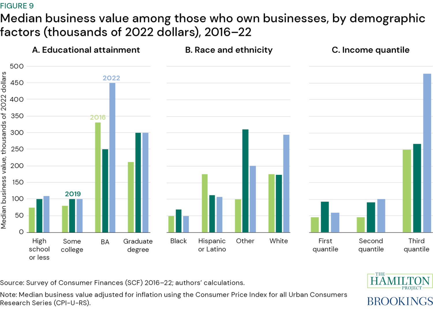 Figure 9: Median business value among those who own businesses, by demographic factors (thousands of 2022 dollars), 2016-22. Figure 9 shows the median value of these businesses among those who owned businesses for the same groups.