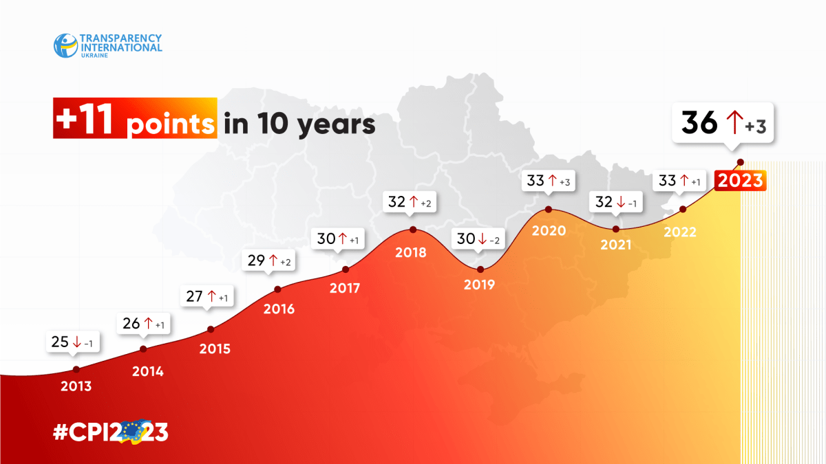 Ukraine scored 36 points out of 100 in the 2023 Corruption Perceptions Index (CPI)