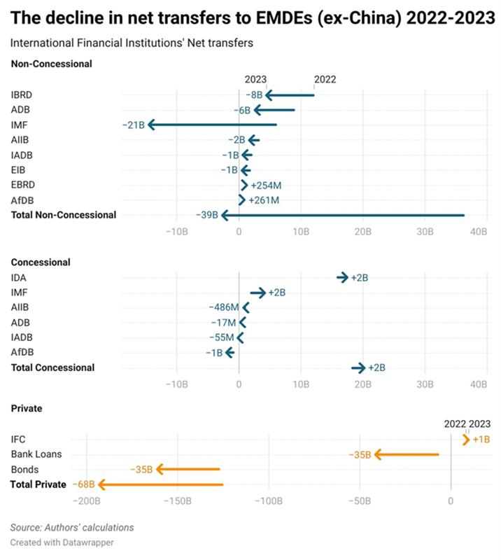 Figure shows official development finance remains positive, while private finance has seen massively negative net transfers for the past two years. 