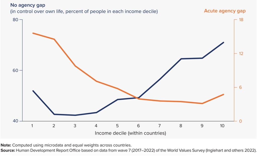 A line graph titled "Perception of agency is shaped by income," with income deciles on the horizontal axis and percent on the vertical axes. The blue line depicts a percentage of people feeling in control, declining in lower deciles, then rising in higher deciles. The orange line shows the acute agency gap, increasing notably in higher income deciles. Data is from the Human Development Report Office, World Values Survey 2017-2022.