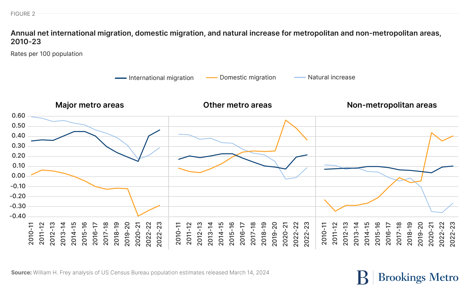 Figure 2. Annual Net Domestic Migration, International Migration and Natural Increase for Metropolitan and Non-metropolitan areas 2010-2023