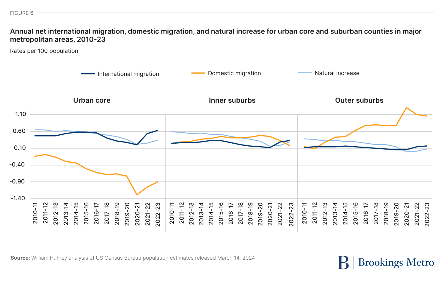 Figure 6. Annual Net Domestic Migration, International Migration and Natural Increase for Urban Core and Suburban Counties in Major Metropolitan Areas 2010-2023
