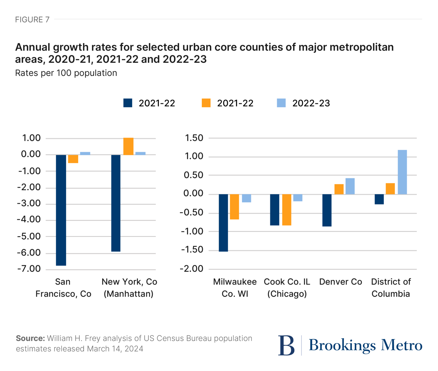 Figure 7. Annual growth rates for Selected urban core counties of major metropolitan areas, 2020-21, 2021-22 and 2022-23
