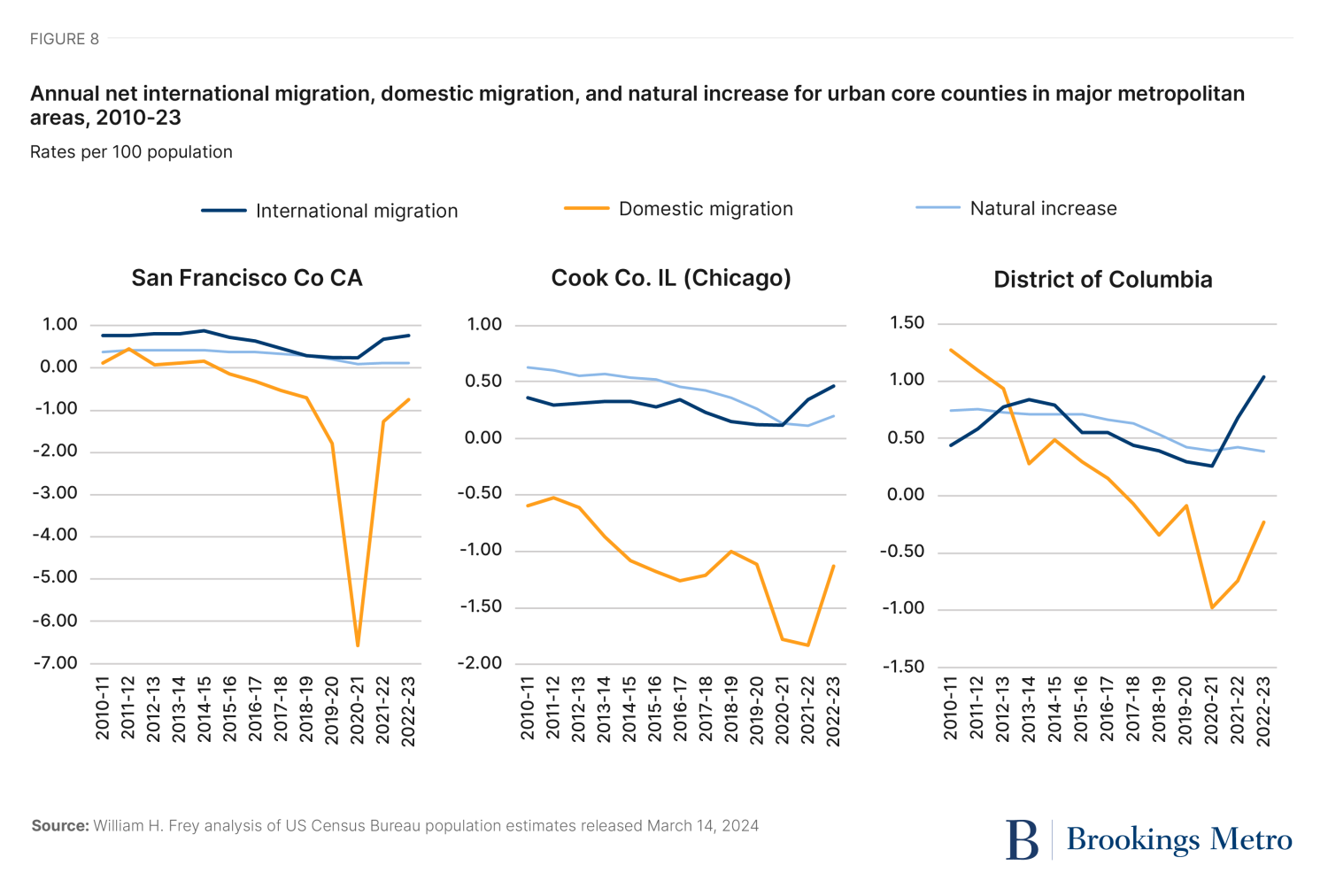 Figure 8. Annual Net Domestic Migration, International Migration and Natural Increase for Selected urban core counties of major metropolitan areas 2010-2023