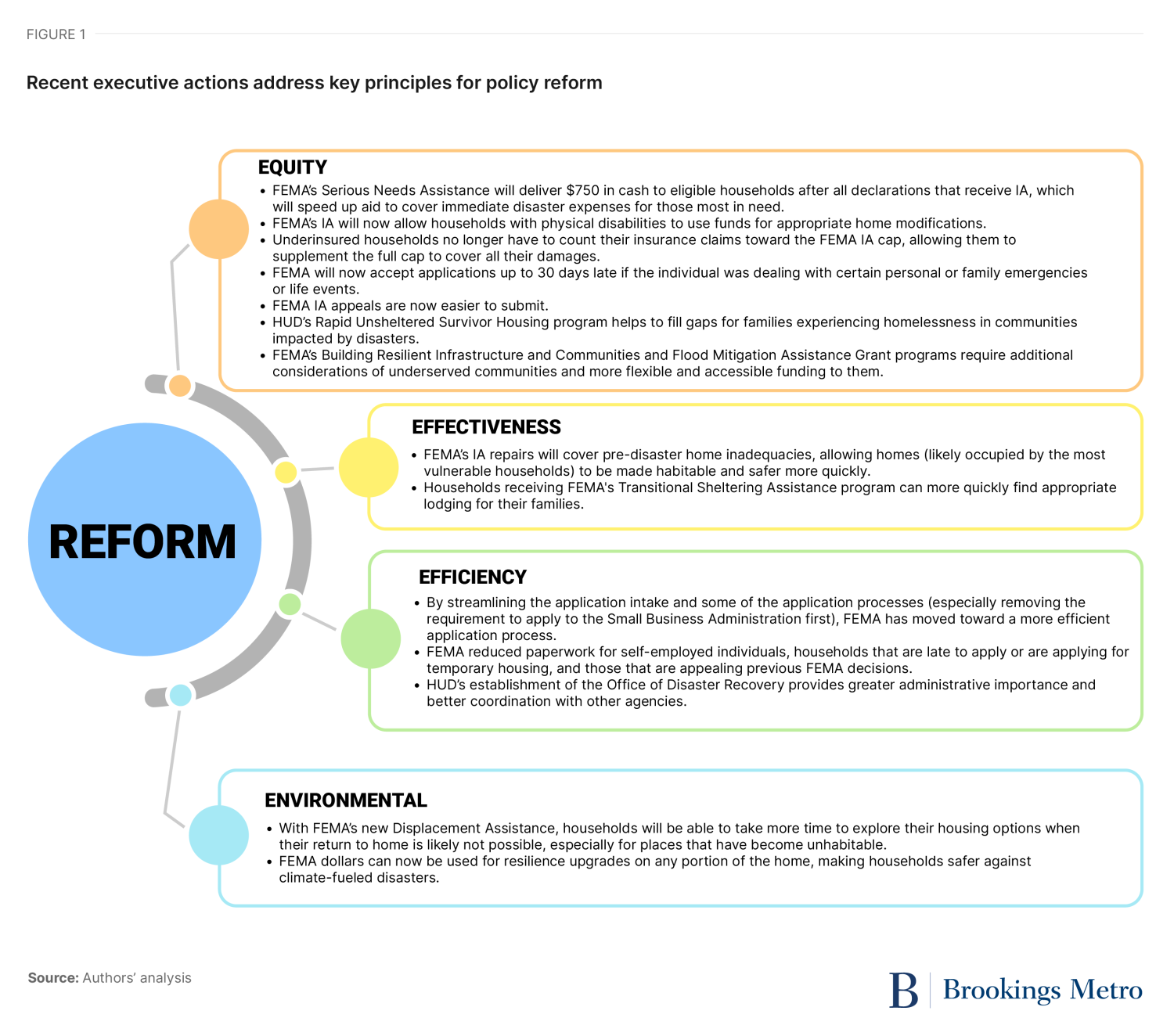 Figure 1. Recent executive actions address key principles for policy reform