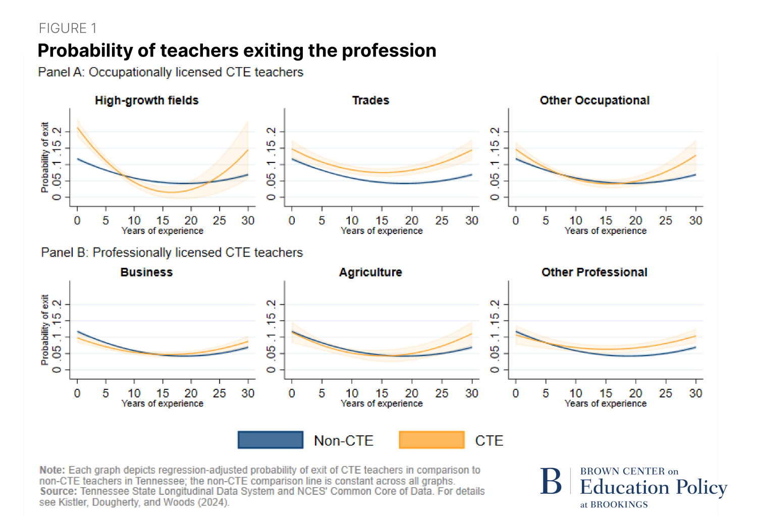 Figure depicting the probability of teachers leaving the profession