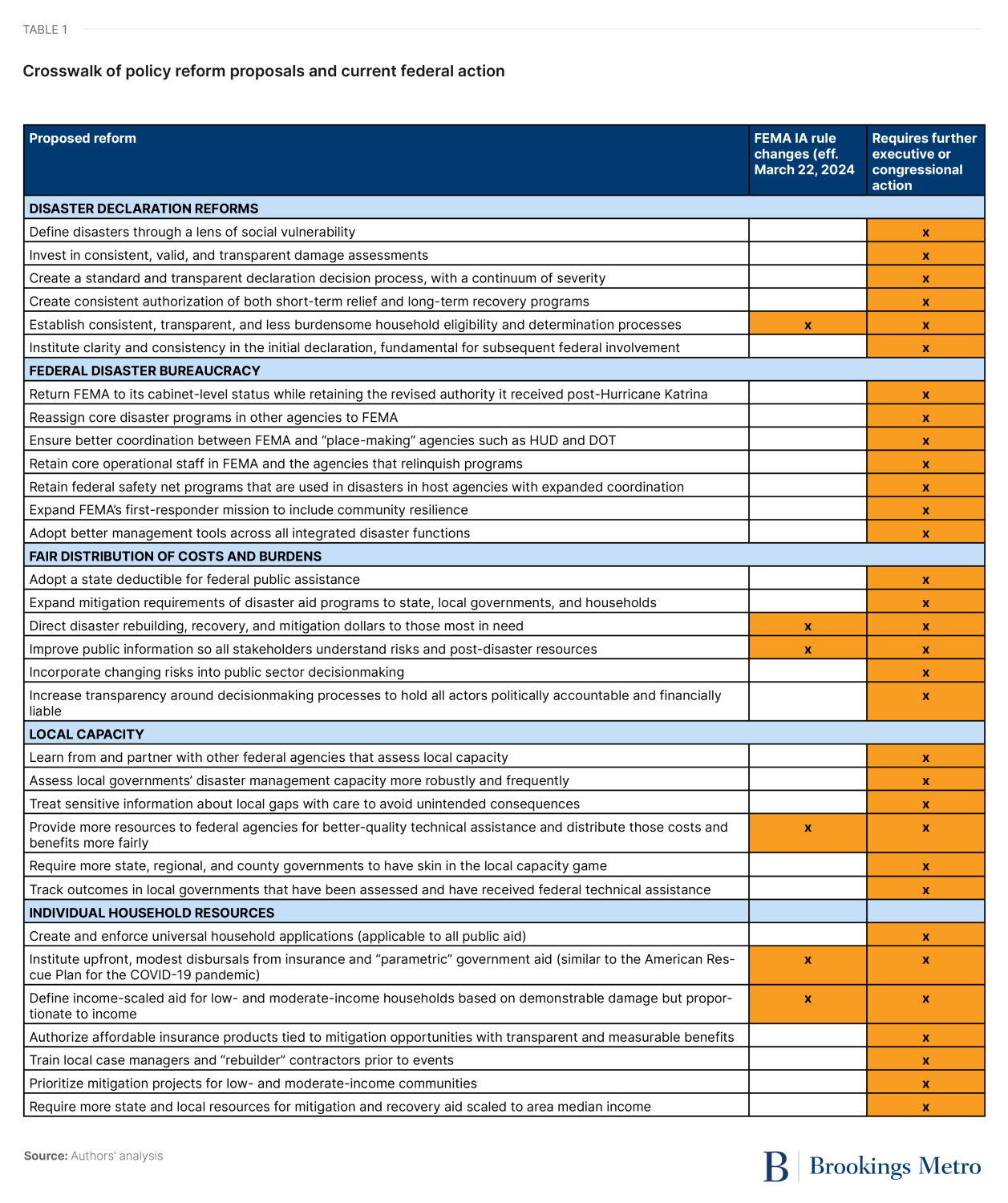 Table 1. Crosswalk of policy reform proposals and current federal action