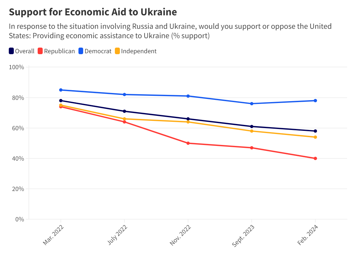 Figure depicting economic support for aid to Ukraine