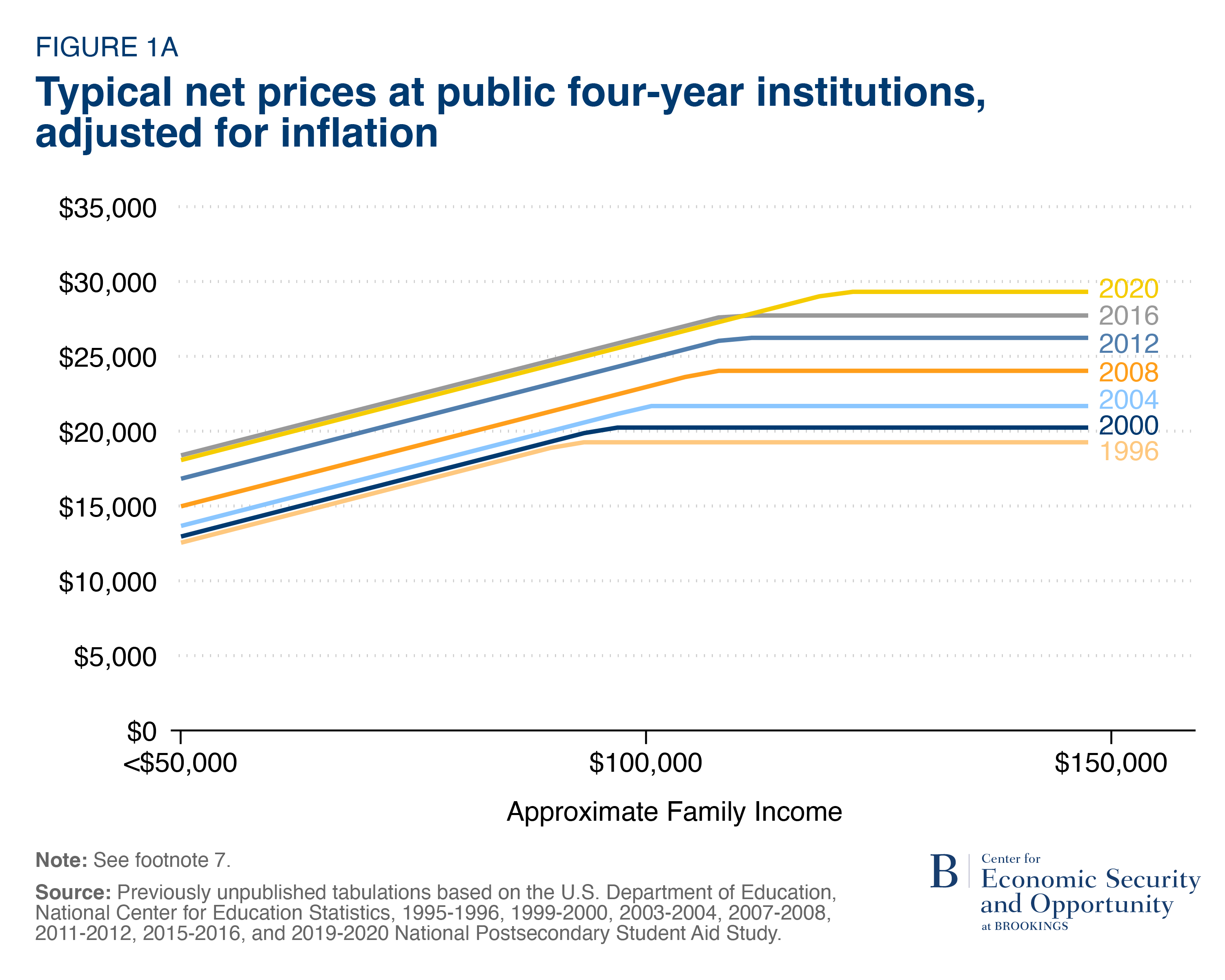 Ignore the sticker price: How have college prices really changed