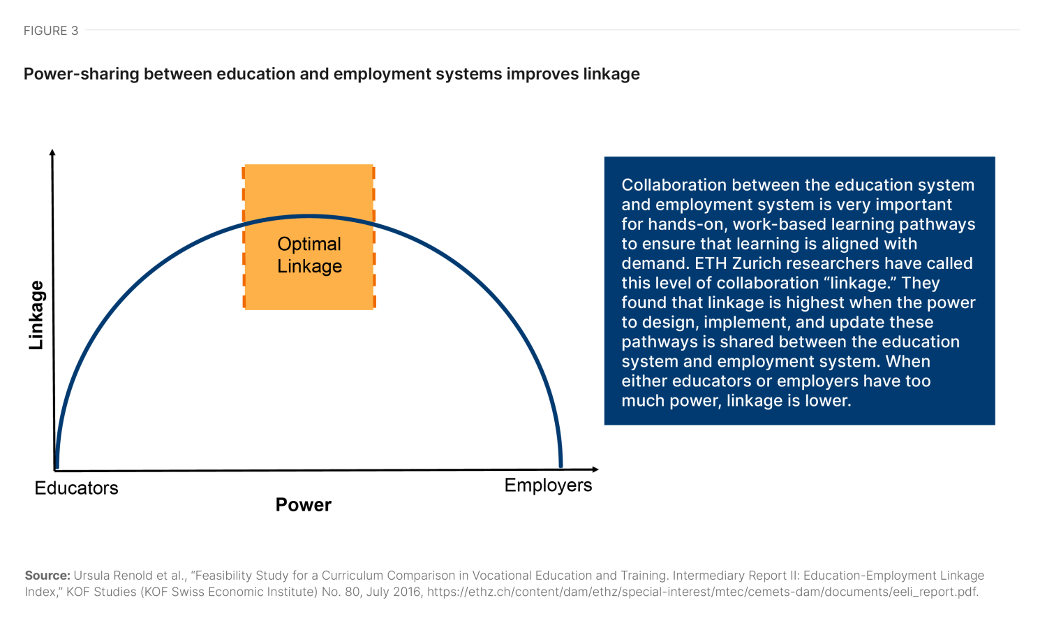 Figure 3. Power sharing between education and employment systems improves linkage