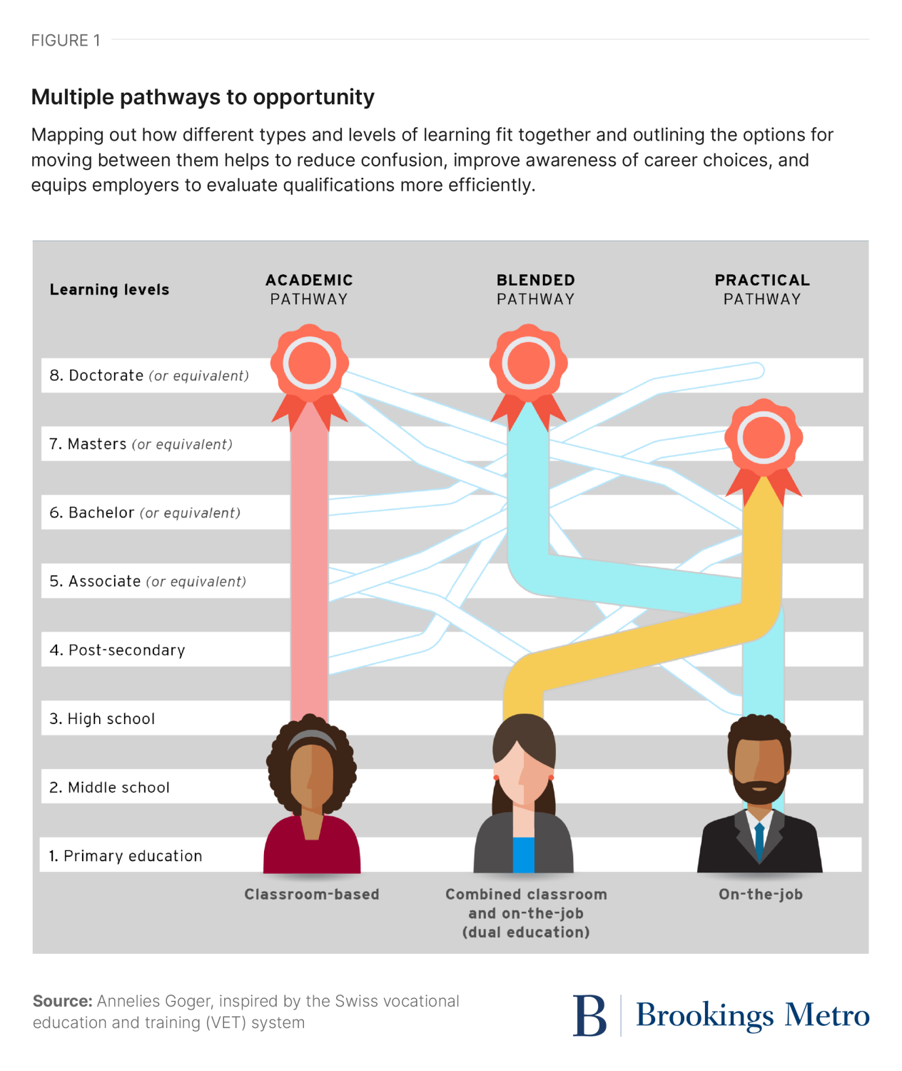Figure 1. Multiple pathways to opportunity. Mapping out how different types and levels of learning fit together and outlining the options for moving between them helps to reduce confusion, improve awareness of career choices, and equips employers to evaluate qualifications more efficiently.