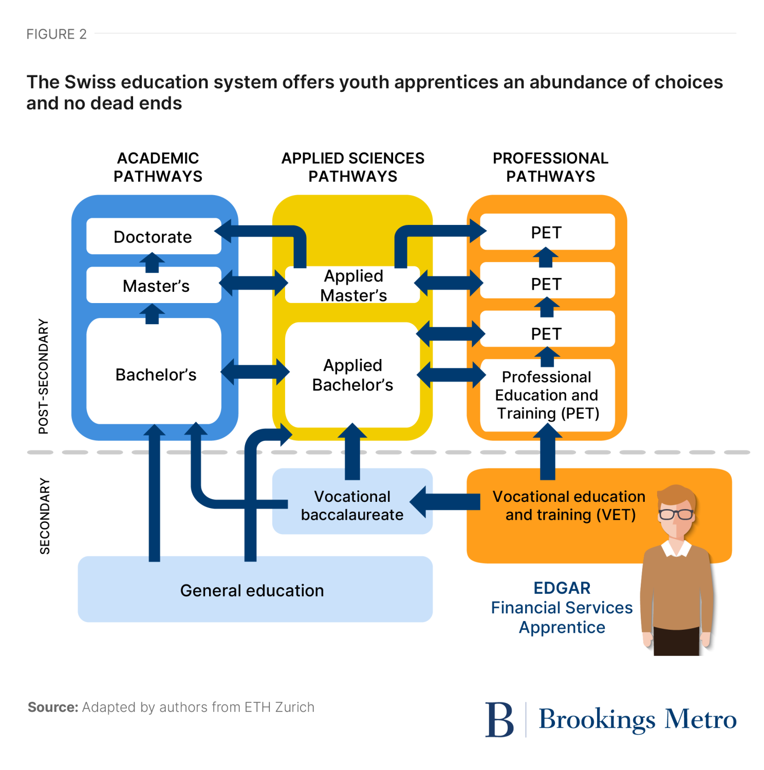 Figure 2. The Swiss education system offers youth apprentices an abundance of choices and no dead ends.