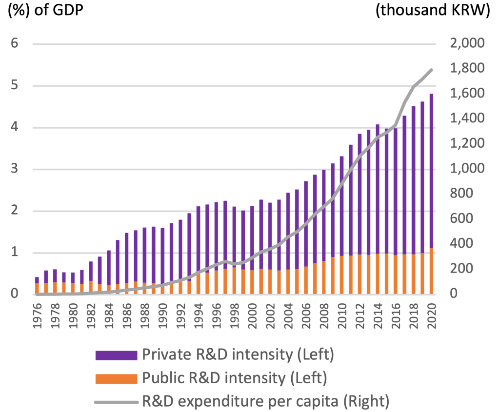 Figure 1. R&D investment in Korea