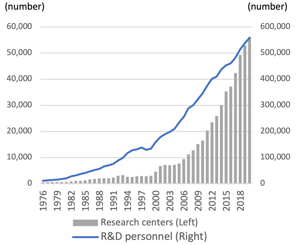 Figure 2. Number of R&D centers and personnel in Korea