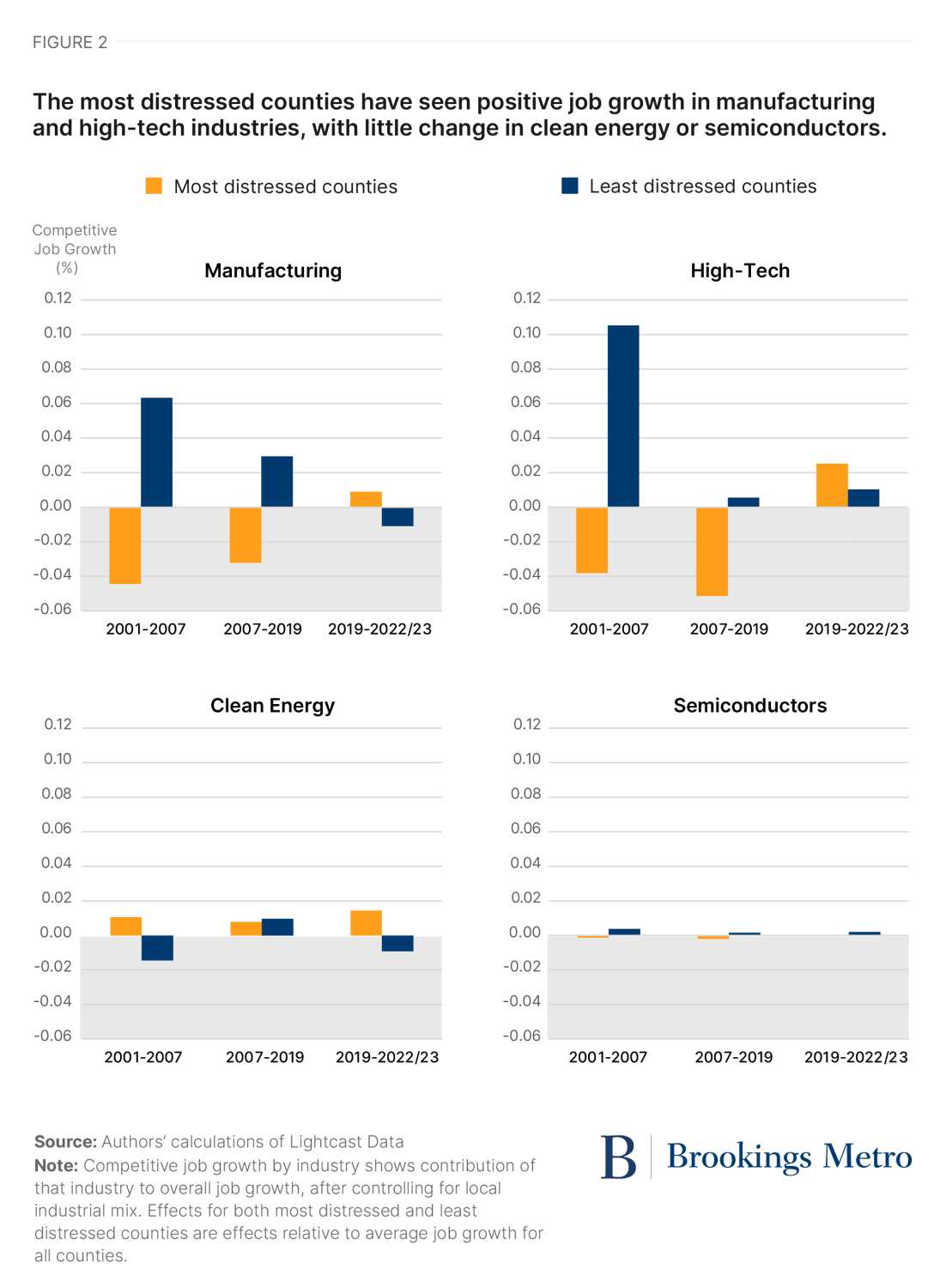 Figure 2. The most distressed counties have seen positive job growth in manufacturing and high-tech industries, with little change in clean energy or semiconductors.