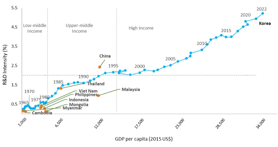 Figure 3. R&D intensity versus GDP per capita, Korea and East Asian countries, 1965-2022