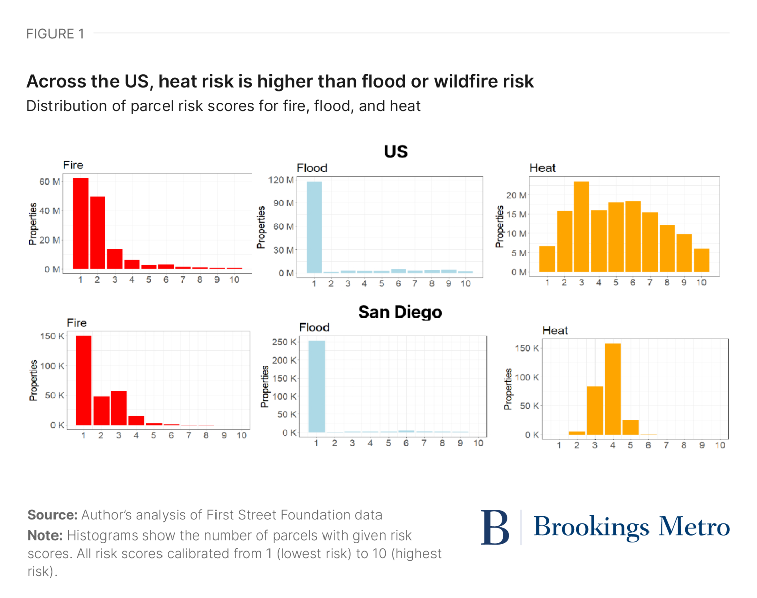 Figure 1. Across the US, heat risk is higher than flood or wildfire risk
