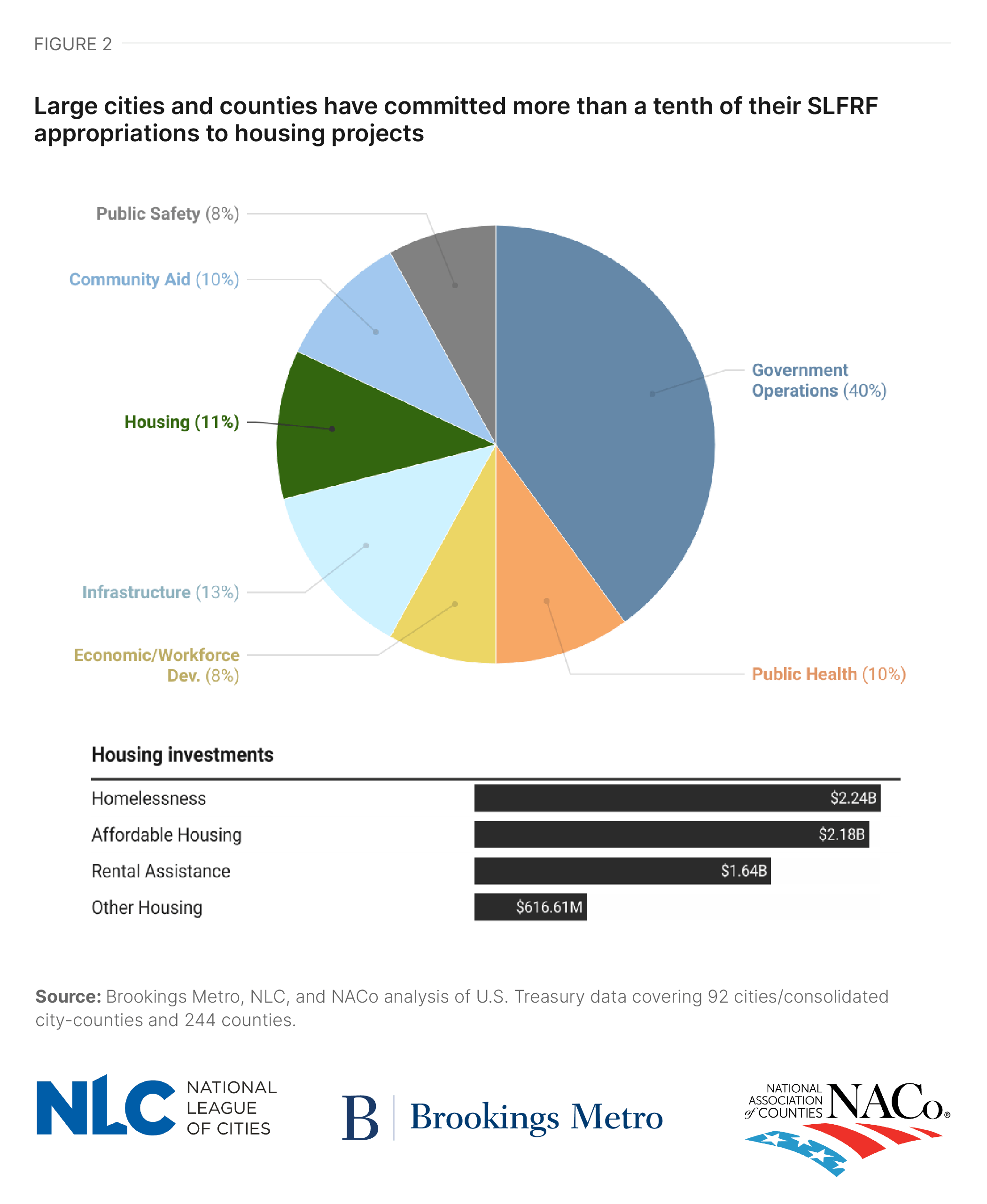 How U.S. cities are using federal American Rescue Plan Act funds to ...