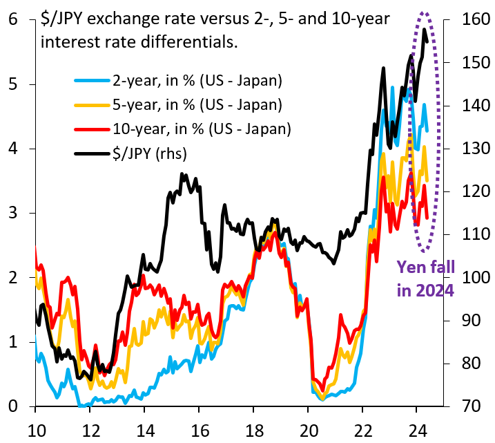 Japan’s falling yen and fiscal space | Brookings