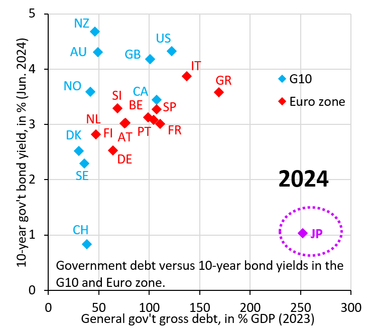 Government debt vs. 10-year bond yields in the G10 and eurozone