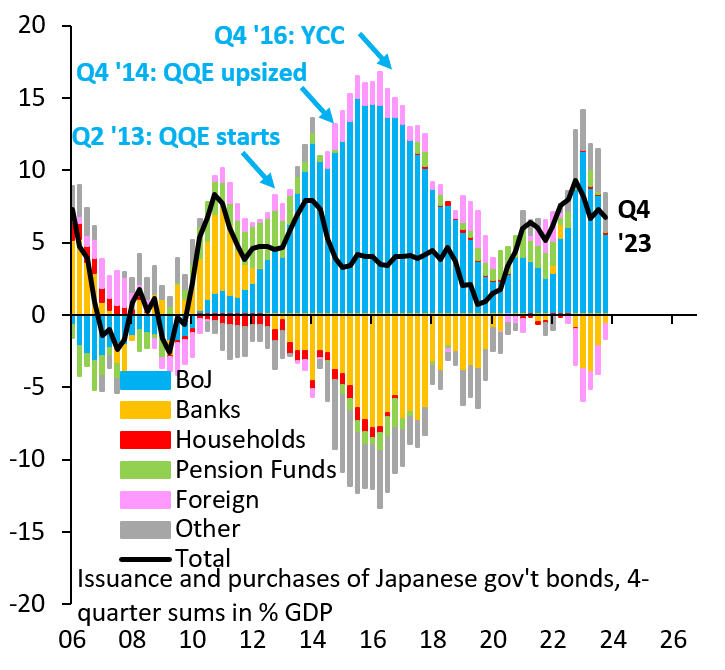 Issuance and purchase of Japanese government bonds, 4-quarter sums in % GDP