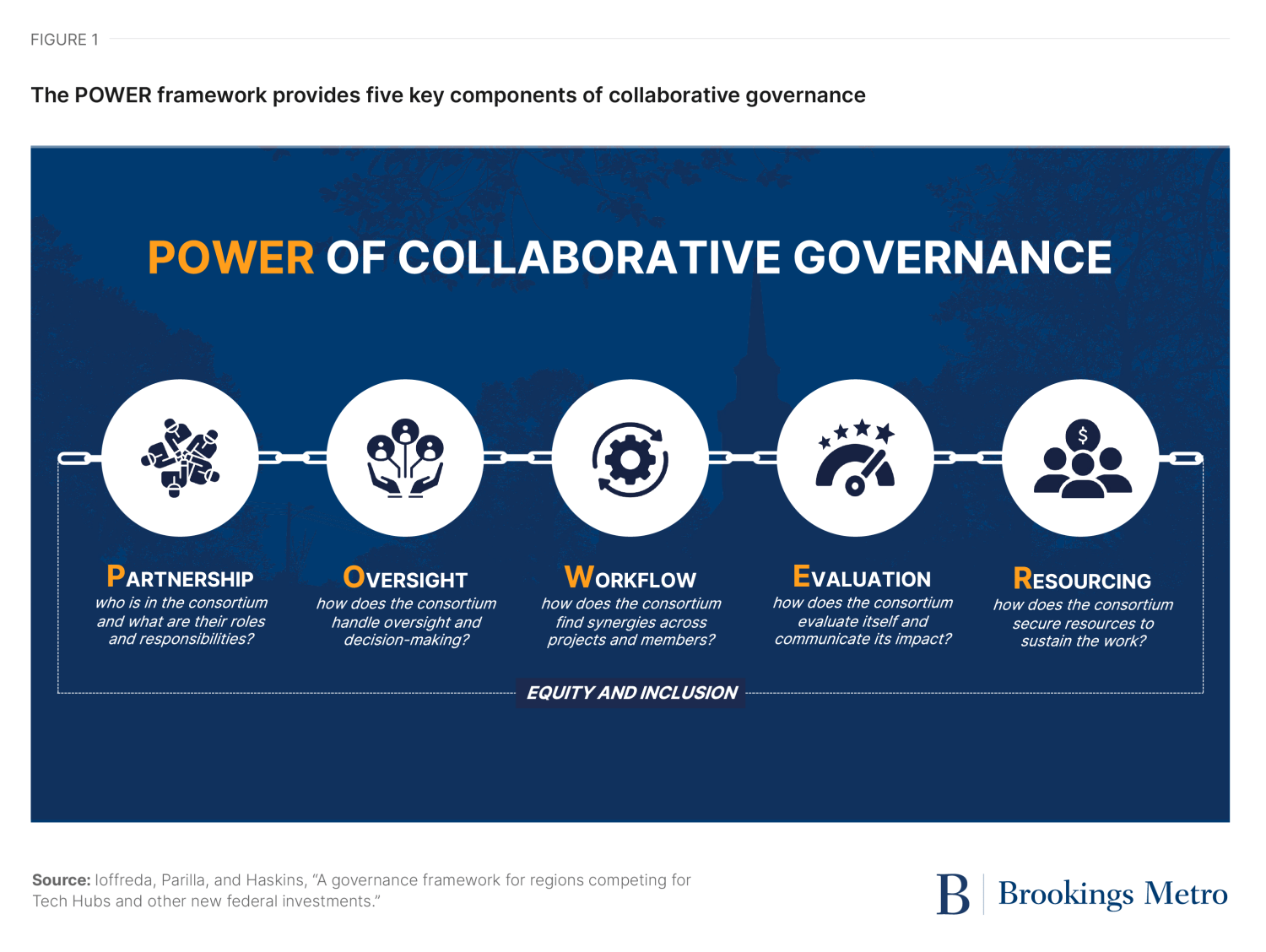 Figure 1. The POWER framework provides five key components of collaborative governance