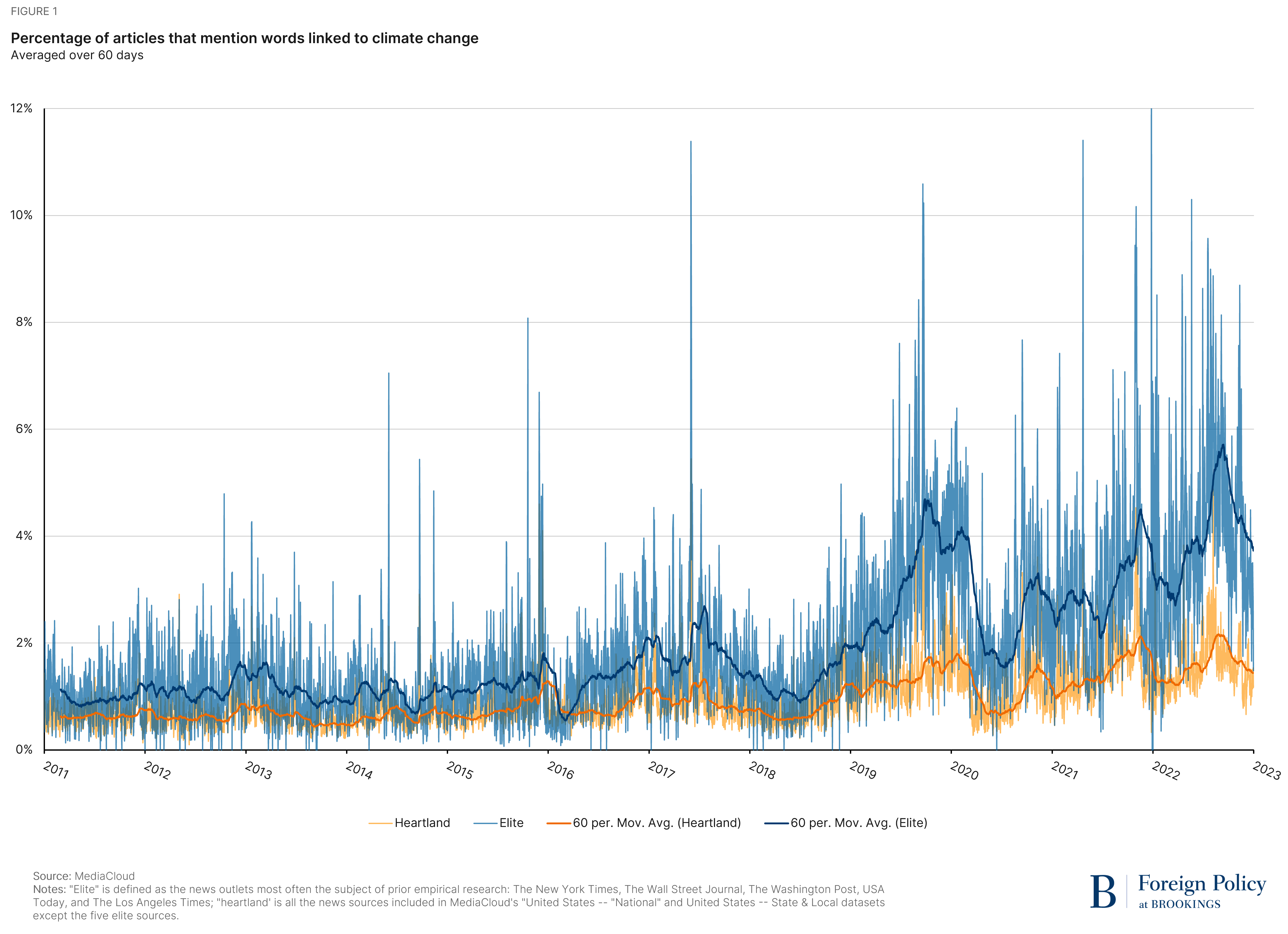 The growing divide in media coverage of climate change | Brookings