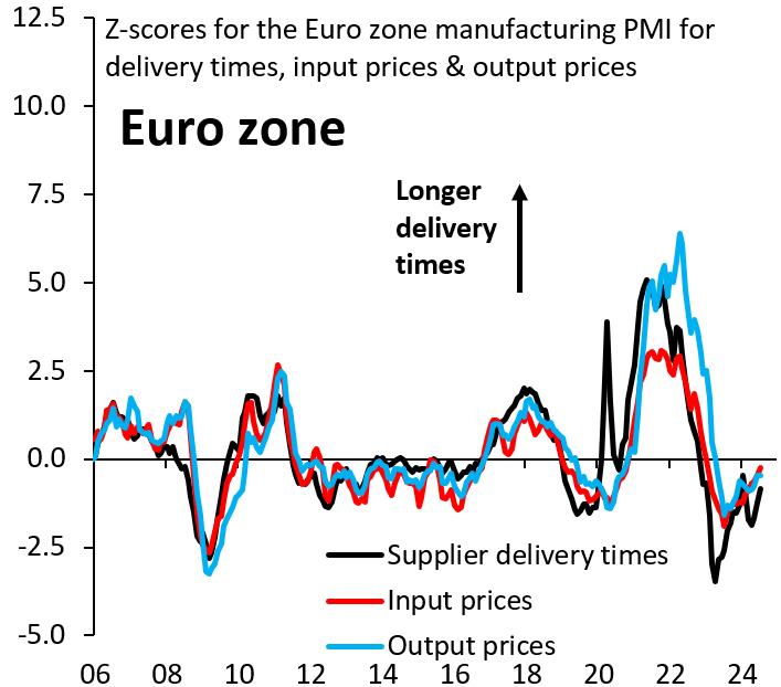 Z-scores for the eurozone manufacturing PMI for delivery times, input prices, and output prices
