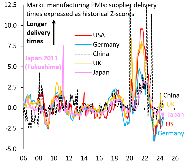 Figure 4. Markit manufacturing PMIs: Supplier delivery times expressed as historical Z-scores