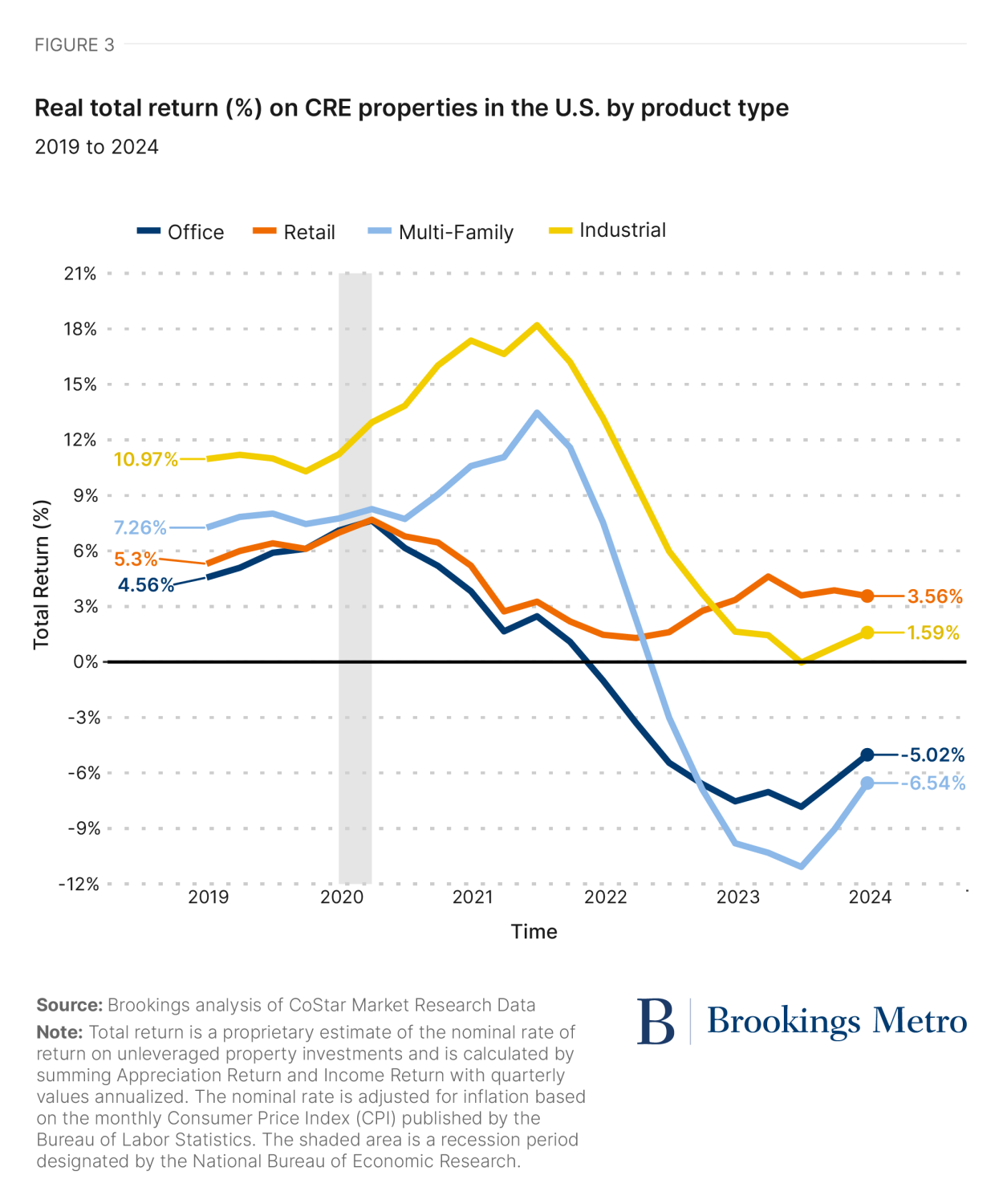 Figure 3. Real total return (%) on CRE properties in the U.S. by product type, 2019-2024