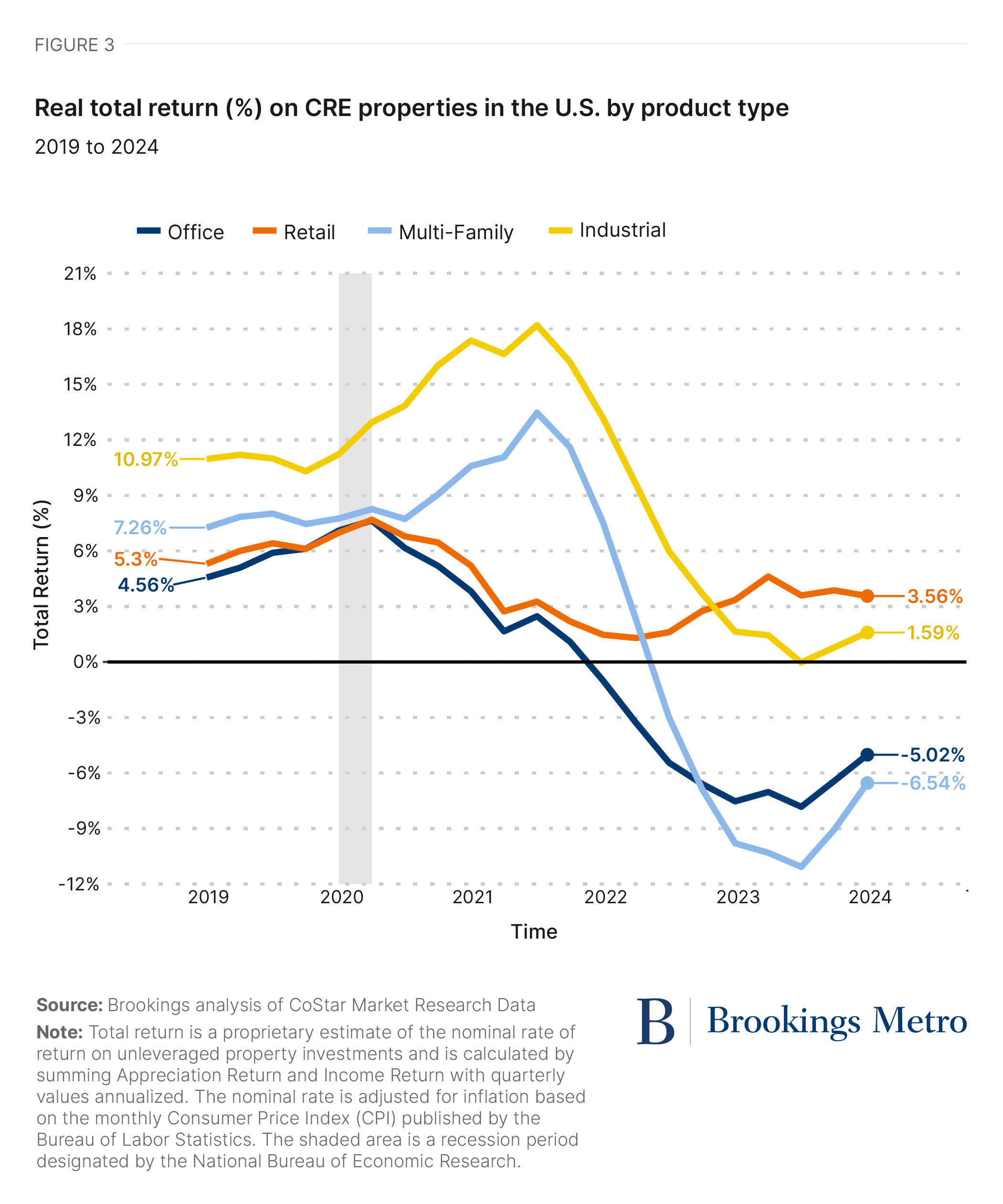 Six facts about the post-pandemic commercial real estate market in the ...