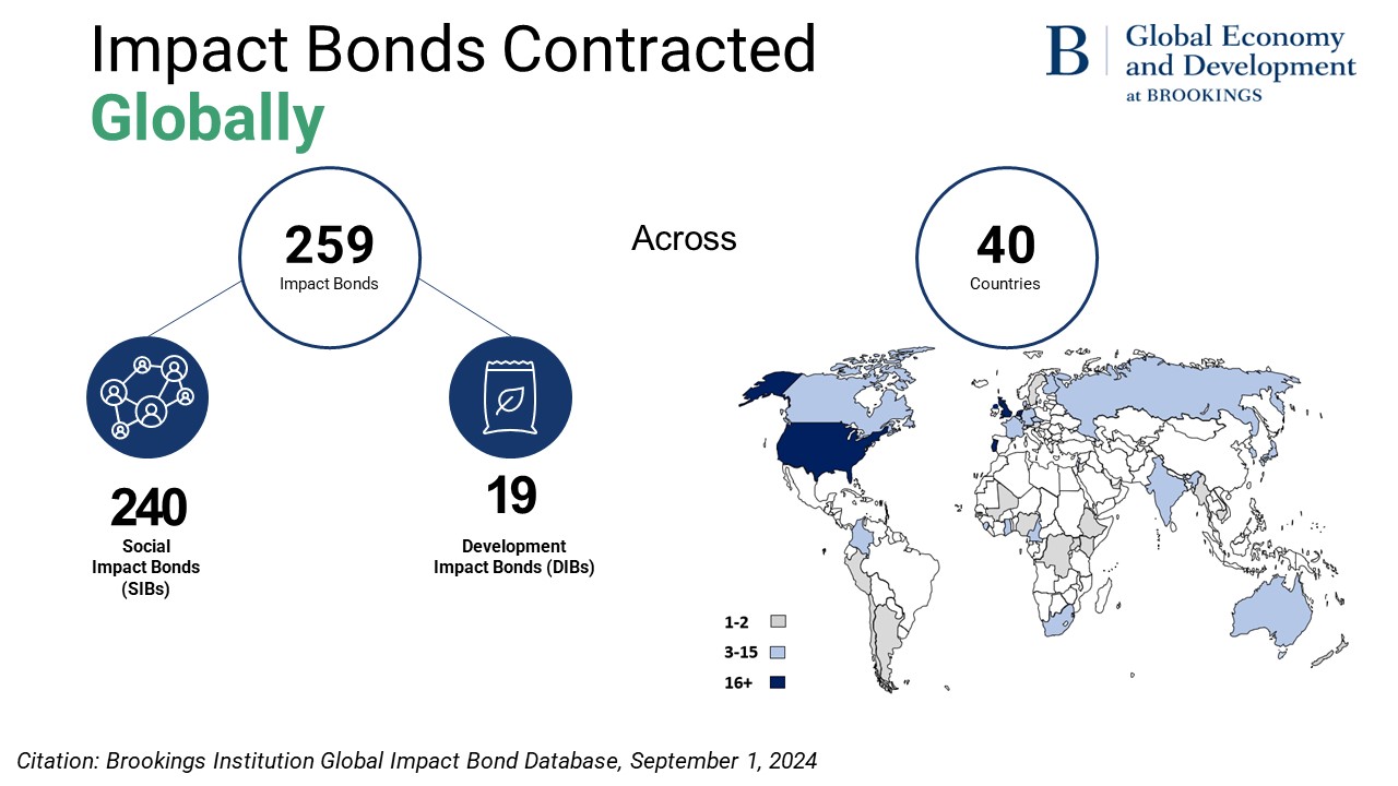 Impact bonds contracted globally