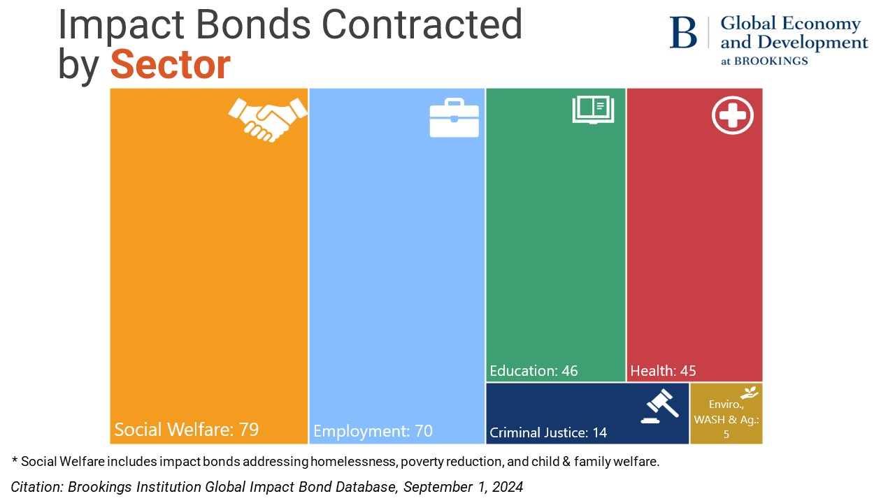 Impact bonds contracted by sector