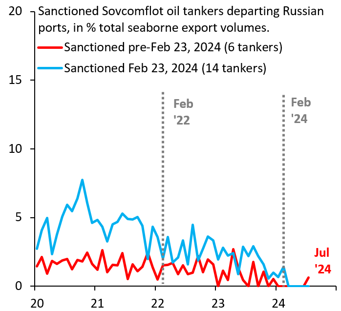 Figure 1. Sanctioned Sovcomflot oil tankers departing Russian ports, in % total seaborne export volumes