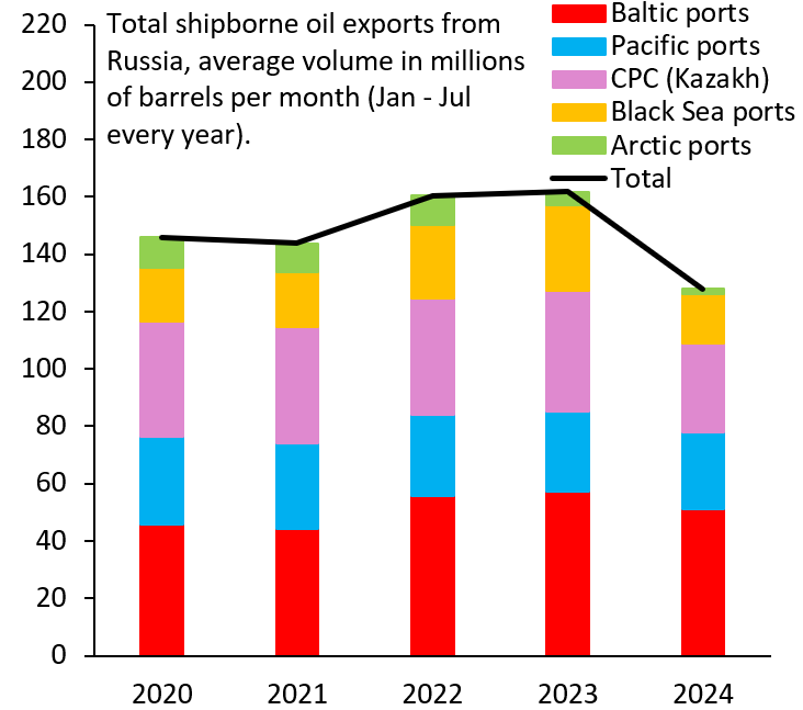 Figure 3. Total shipborne oil exports from Russia, average volume in millions of barrels per month (Jan-Jul every year)