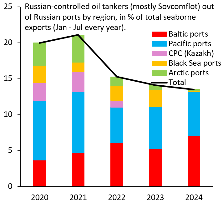 Figure 5. Russian-controlled oil tankers (mostly Sovcomflot) out of Russian ports by region, in % of total seaborne exports (Jan-Jul every year)