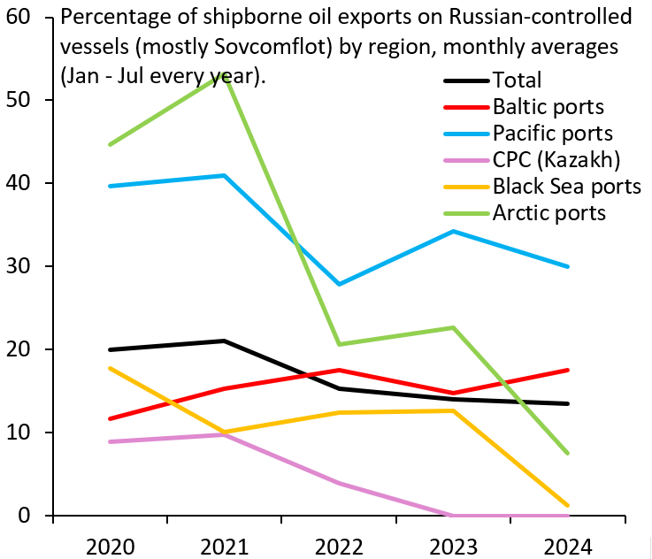 Figure 6. Percentage of shipborne oil exports on Russian-controlled vessels (mostly Sovcomflot) by region, monthly averages (Jan-Jul every year)