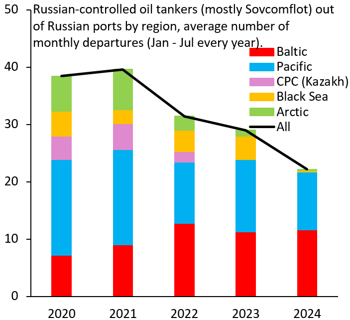 Figure 7. Russian-controlled tankers (mostly Sovcomflot) out of Russian ports by region, average number of monthly departures (Jan-Jul every year)