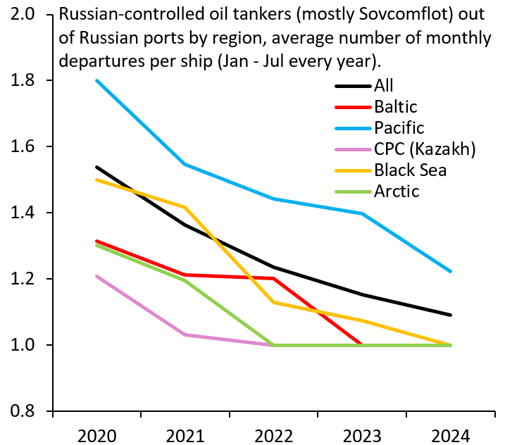 Figure 8. Russian-controlled tankers (mostly Sovcomflot) out of Russian ports by region, average number of monthly departures per ship (Jan-Jul every year)