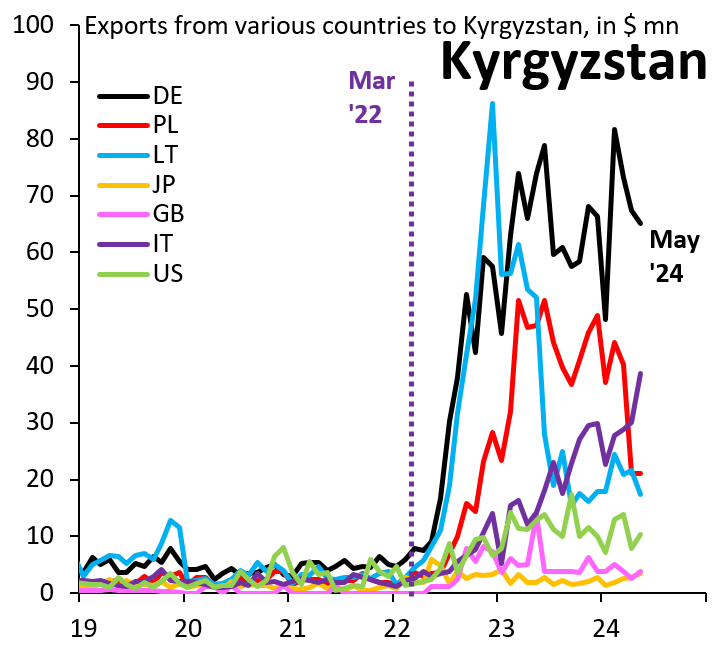Exports from various countries to Kyrgyzstan, in millions of dollars