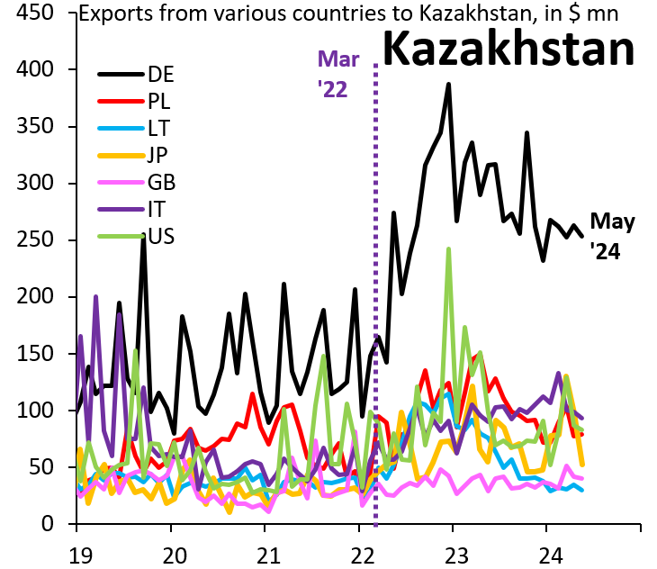 Exports from various countries to Kazakhstan, in millions of dollars