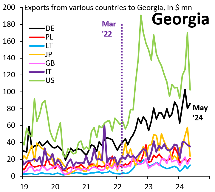 Exports from various countries to Georgia, in millions of dollars