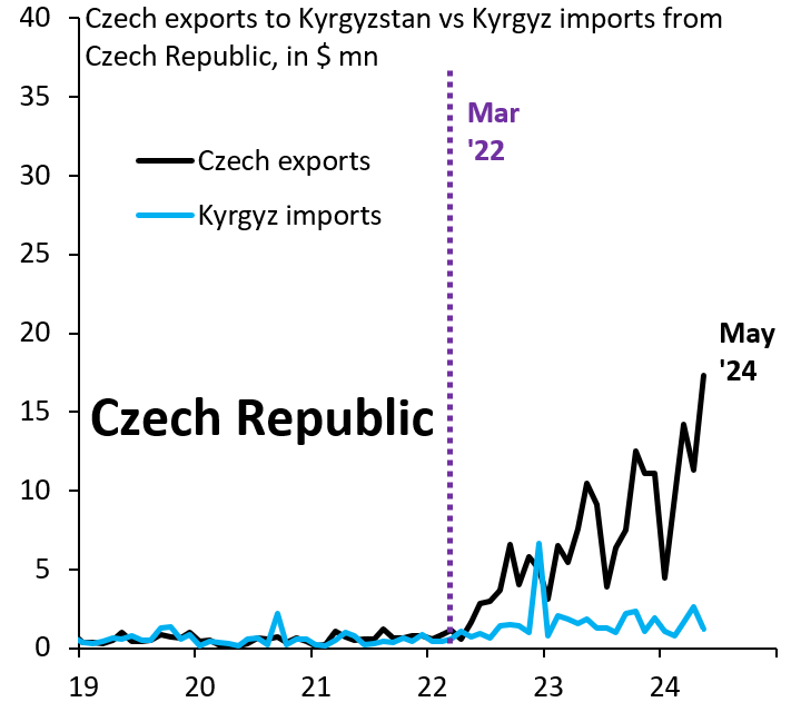 Czech exports to Kyrgyzstan vs. Kyrgyz imports from the Czech Republic, in millions of dollars