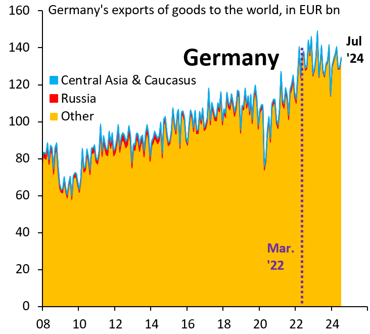Germany’s exports of goods to the world, in billions of euros