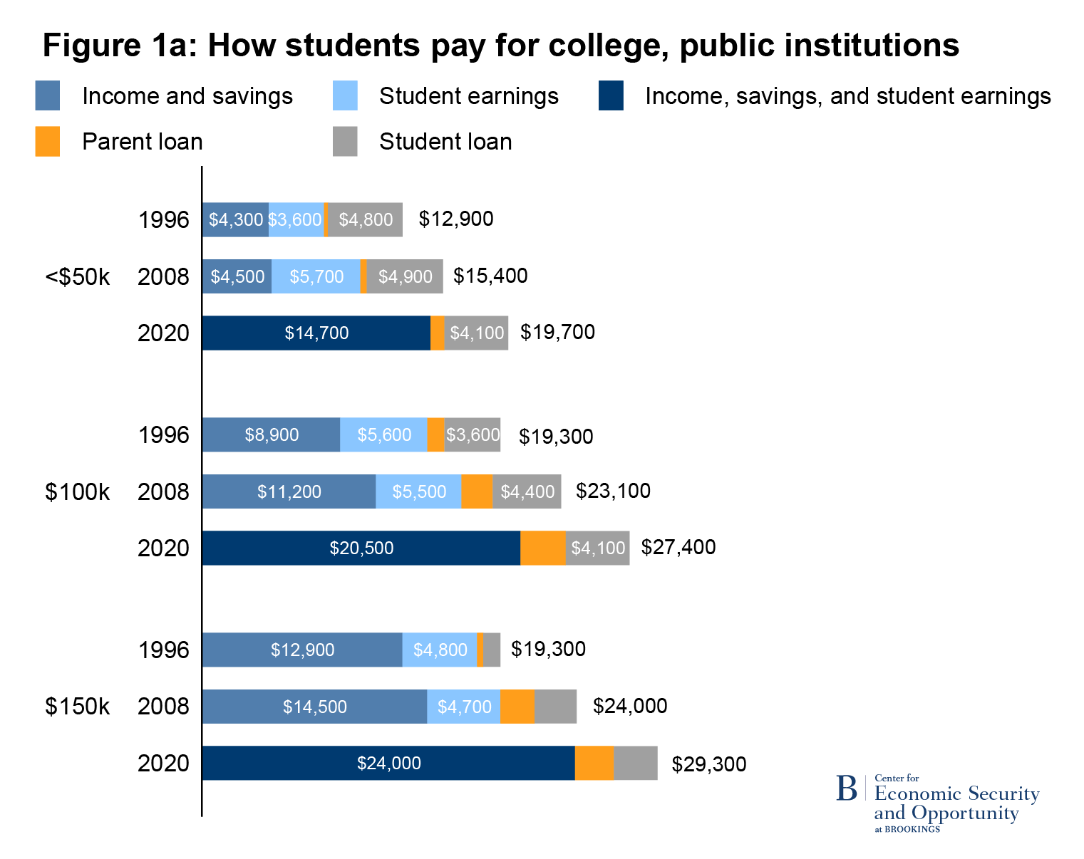Covering the tuition bill: How do families pay the rising price of ...