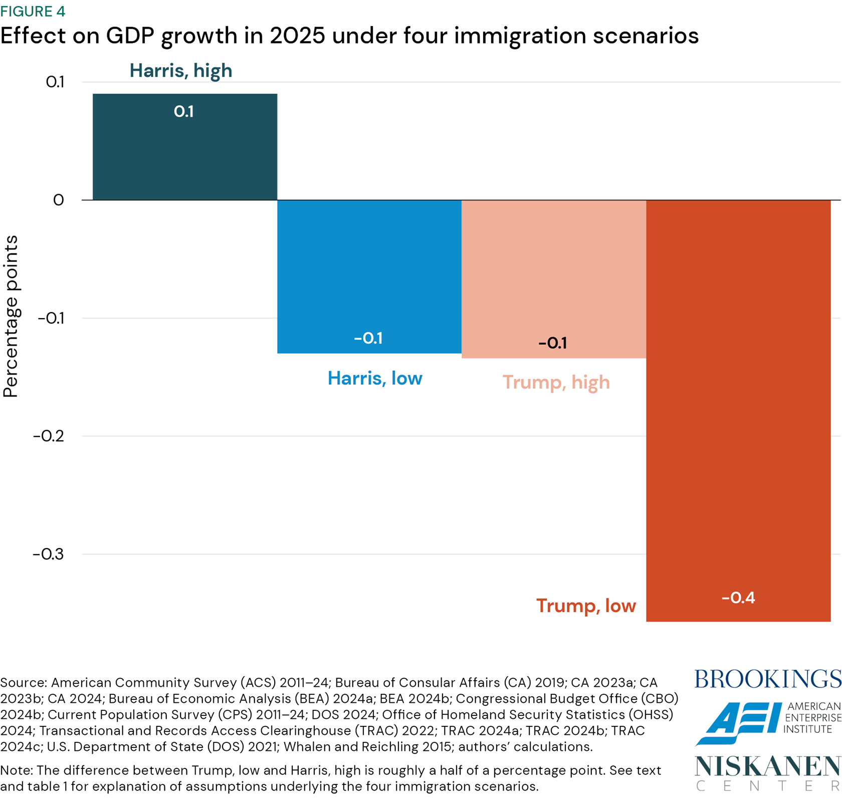 Immigration and the macroeconomy after 2024 | Brookings