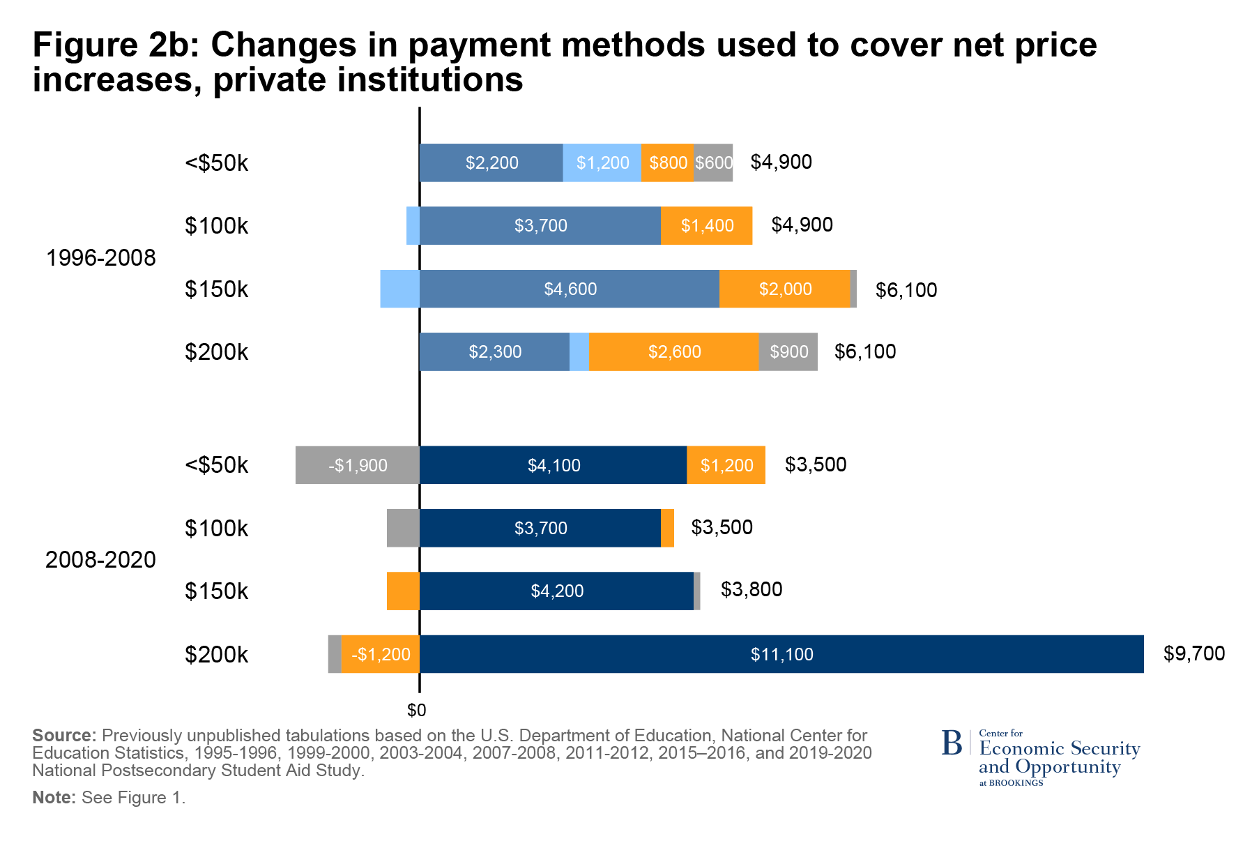 Covering the tuition bill: How do families pay the rising price of ...